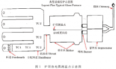 熱電偶測試窯爐爐頂溫度情況分析