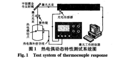 熱電偶動(dòng)態(tài)特性測(cè)試系統(tǒng)圉