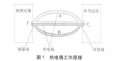 鎧裝熱電偶使用壽命與其影響因素