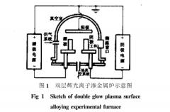 熱電偶測(cè)溫法在雙層輝光離子滲金屬中應(yīng)用