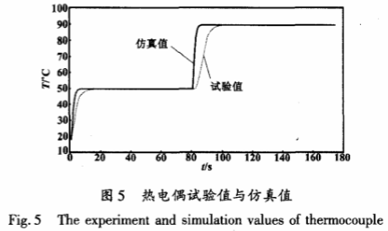 熱電偶試驗(yàn)值與仿真值