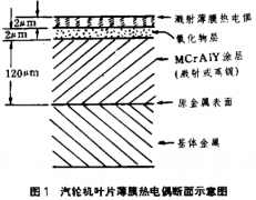 薄膜熱電偶的發(fā)展及其應用