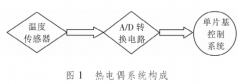 熱電偶實(shí)現(xiàn)正確校驗(yàn)電阻爐設(shè)計(jì)